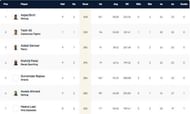 Barcelona T10 League Highest Run-scorers
